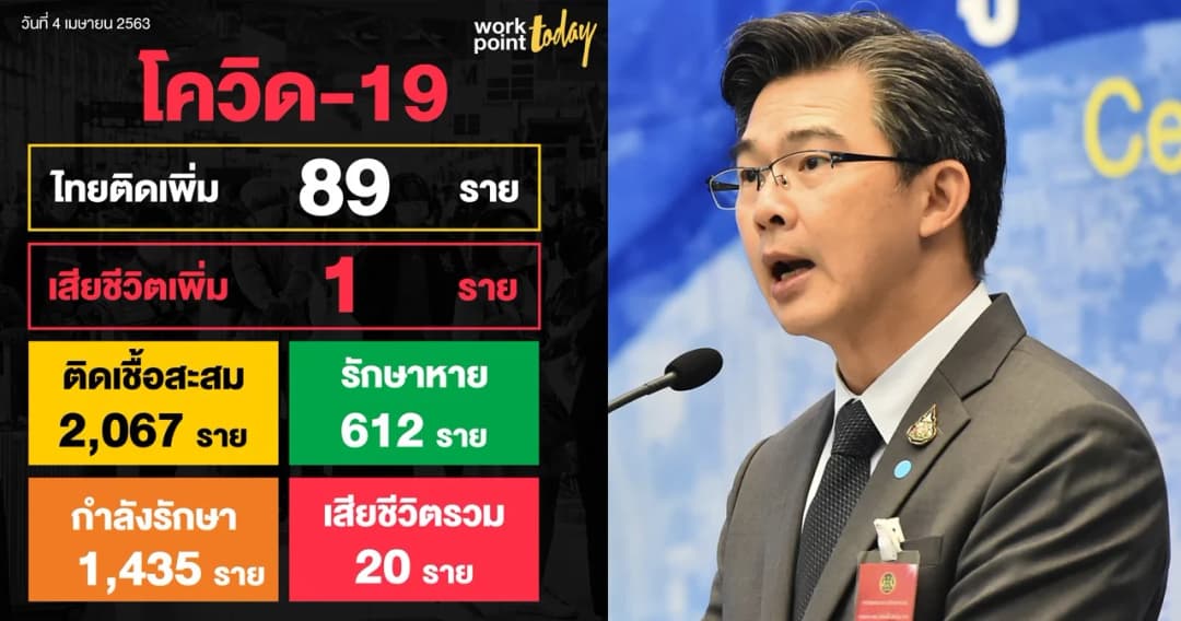 ไทยพบผู้ติดเชื้อโควิดเพิ่ม 89 คน ยอดรวมทะลุ 2,067 คน เร่งติดตามคนไทยกลับจากตปท. 152 คน