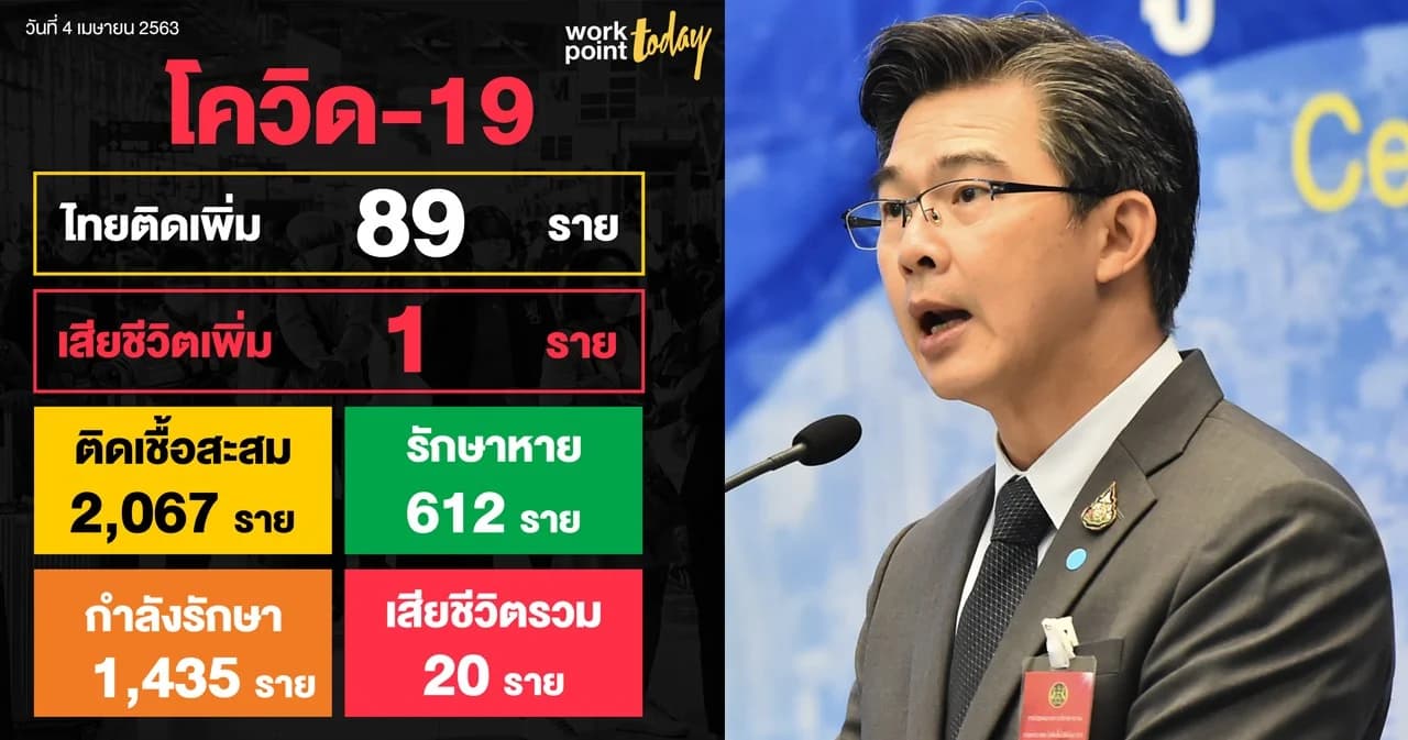 ไทยพบผู้ติดเชื้อโควิดเพิ่ม 89 คน ยอดรวมทะลุ 2,067 คน เร่งติดตามคนไทยกลับจากตปท. 152 คน