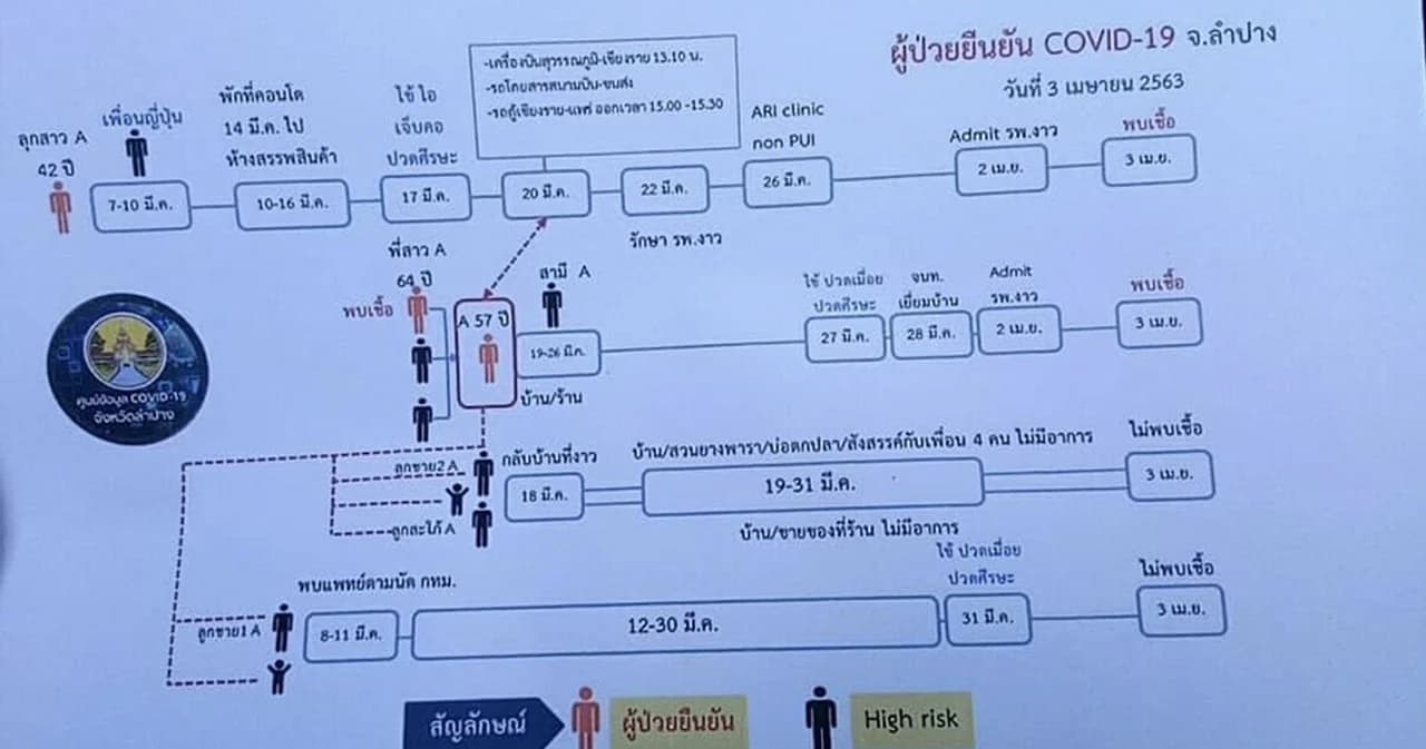 ลำปางพบติดเชื้อ 3 รายแรก ลูกสาวกลับจาก กทม. เชื้อติด แม่-ป้า เสี่ยงอีก 8