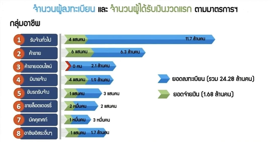 ย้ำคนงานก่อสร้างไม่เข้าเกณฑ์ 5 พัน – แม่ค้าออนไลน์ลงทะเบียน 2 ล้านถูกตัดหมด