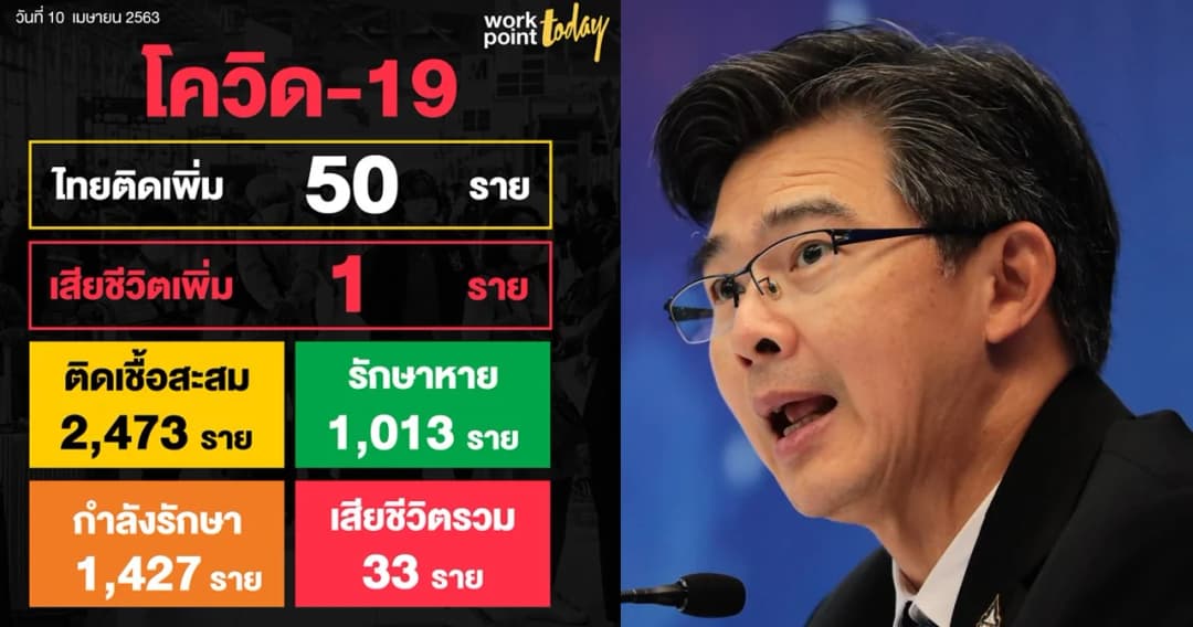 ไทยรักษาโควิดหายเพิ่ม 73 คน ผู้ติดเชื้อใหม่ 50 คน ยอดรวมสะสม 2,473 คน