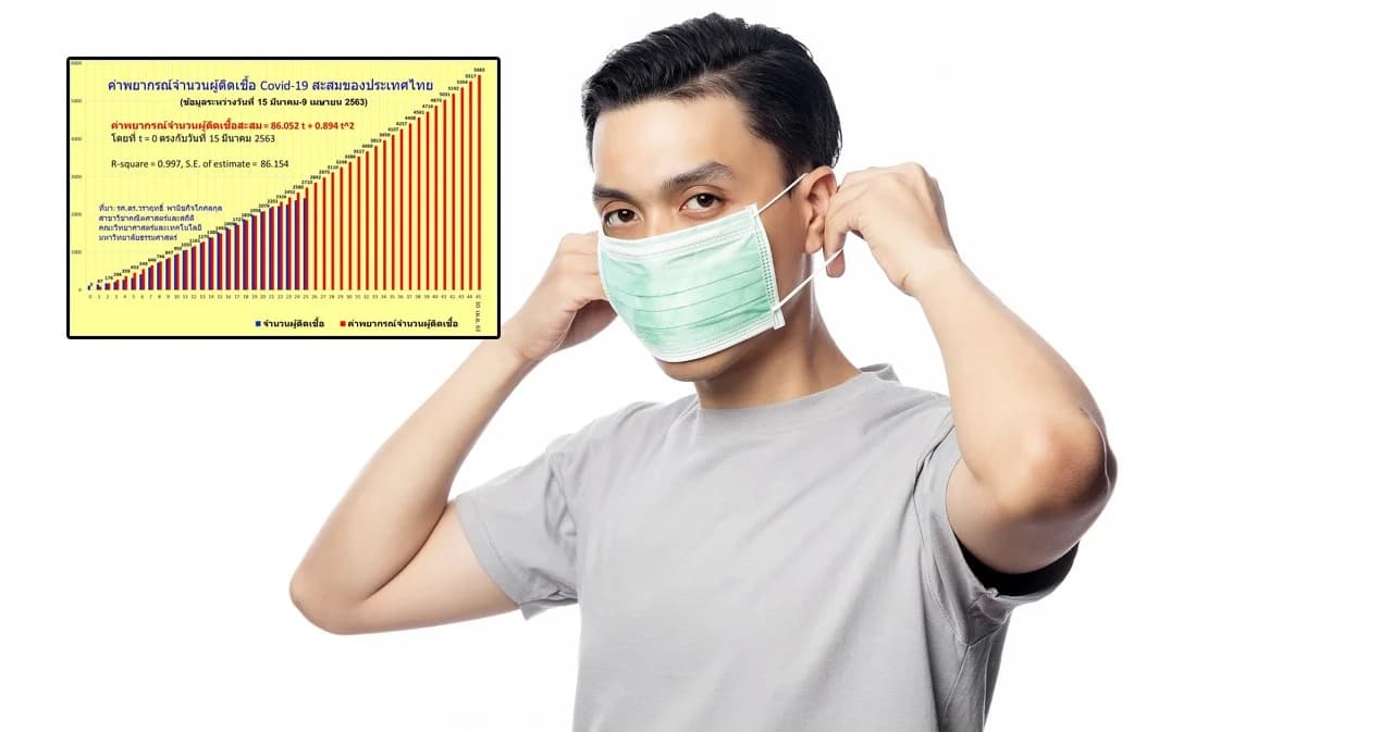 ผู้เชี่ยวชาญด้านคณิตศาสตร์ มธ. คาดผู้ติดเชื้อโควิดรายใหม่มีแนวโน้มเป็น 0 ในเดือนมิ.ย.