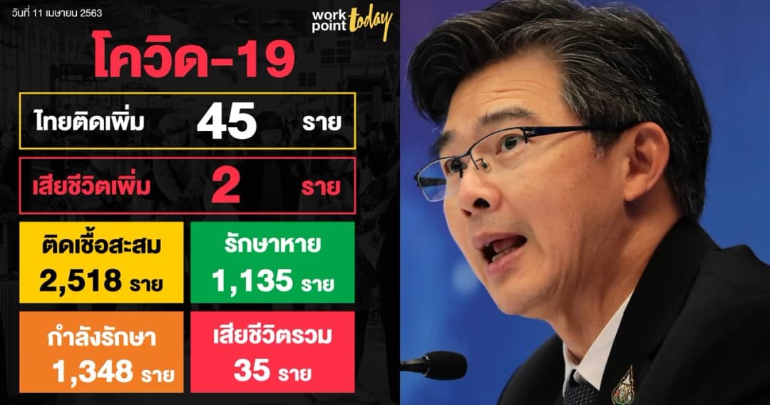 ไทยพบผู้ติดเชื้อโควิด-19 ลดลงอยู่ที่ 45 คน รวม 2,518 คน รักษาหายเพิ่มอีก 122 คน