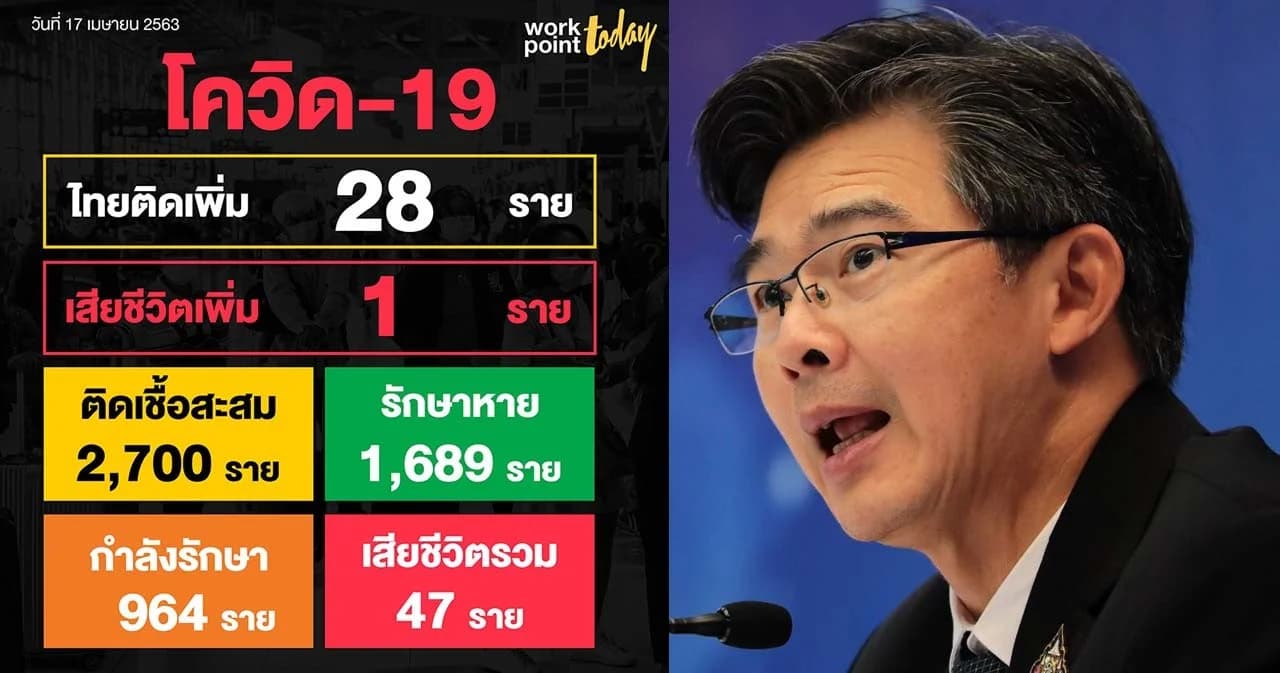 ไทยรักษาผู้ติดเชื้อโควิดหายเพิ่ม 96 คน ติดเชื้อใหม่ลด 28 คน