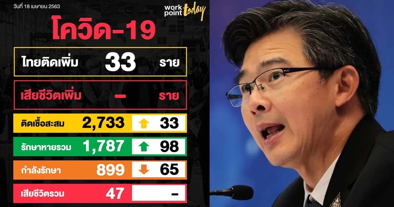 ไทยไม่มีผู้เสียชีวิตจากโควิดวันแรกในรอบสัปดาห์ รักษาหายเพิ่ม 98 คน ติดเชื้อใหม่ 33 คน