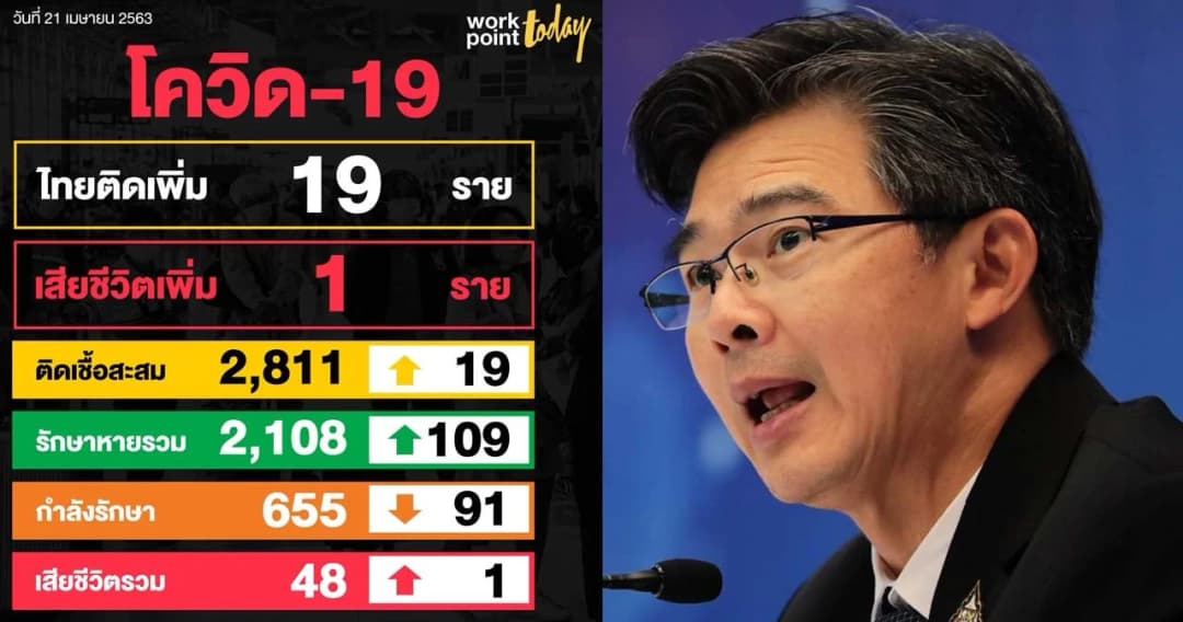 ไทยรักษาโควิดหายอีก 109 คน ผู้ติดเชื้อใหม่วันนี้ 19 คน ยังไม่ปลดล็อก