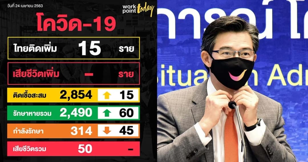วันนี้ไทยไม่มีผู้เสียชีวิตโควิด-19 พบผู้ติดเชื้อใหม่ 15 คน รักษาหายเพิ่ม 60 คน