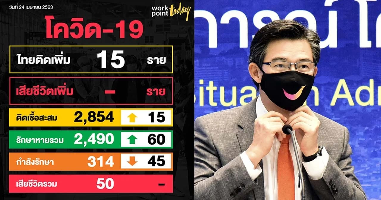 วันนี้ไทยไม่มีผู้เสียชีวิตโควิด-19 พบผู้ติดเชื้อใหม่ 15 คน รักษาหายเพิ่ม 60 คน