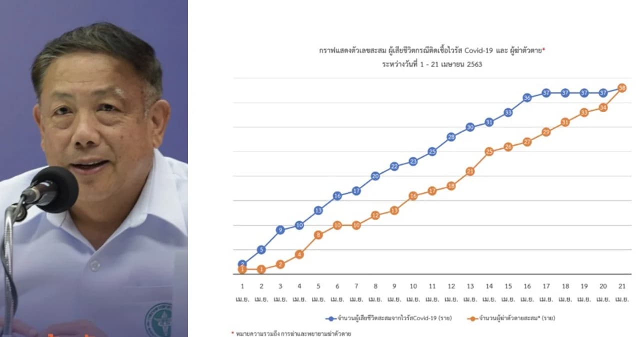 กรมสุขภาพจิต แย้งงานวิจัยฆ่าตัวตายเพราะมาตรการโควิด มองมิติเดียวไม่ได้