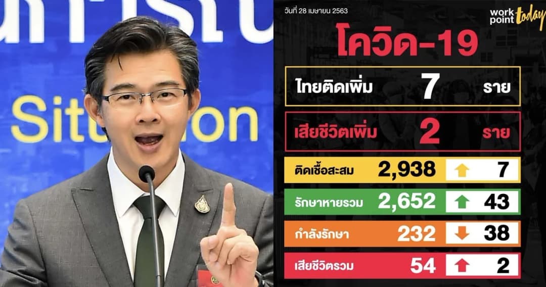 ต่ำสิบวันที่สอง ไทยพบผู้ติดเชื้อโควิด-19 เพิ่มวันนี้ 7 คน