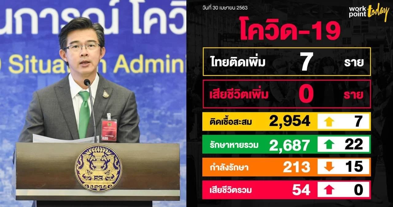ไทยพบผู้ติดเชื้อโควิด-19 ต่ำสิบวันที่ 4 เพิ่มใหม่ 7 ราย ไม่มีรายงานผู้เสียชีวิตเพิ่ม