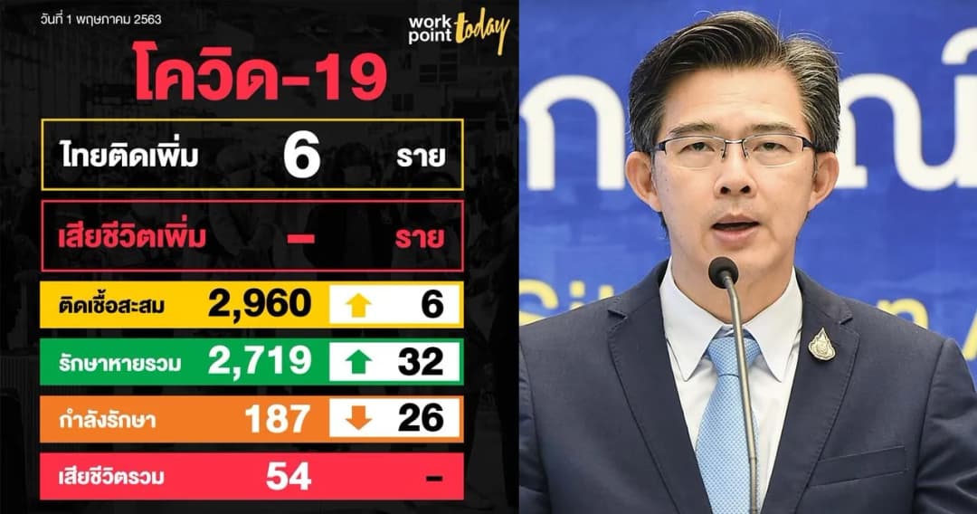 ไทยพบผู้ติดเชื้อโควิดเพิ่ม 6 คน วันแรกเหลือผู้ป่วยในรพ.ต่ำกว่า 200 คน