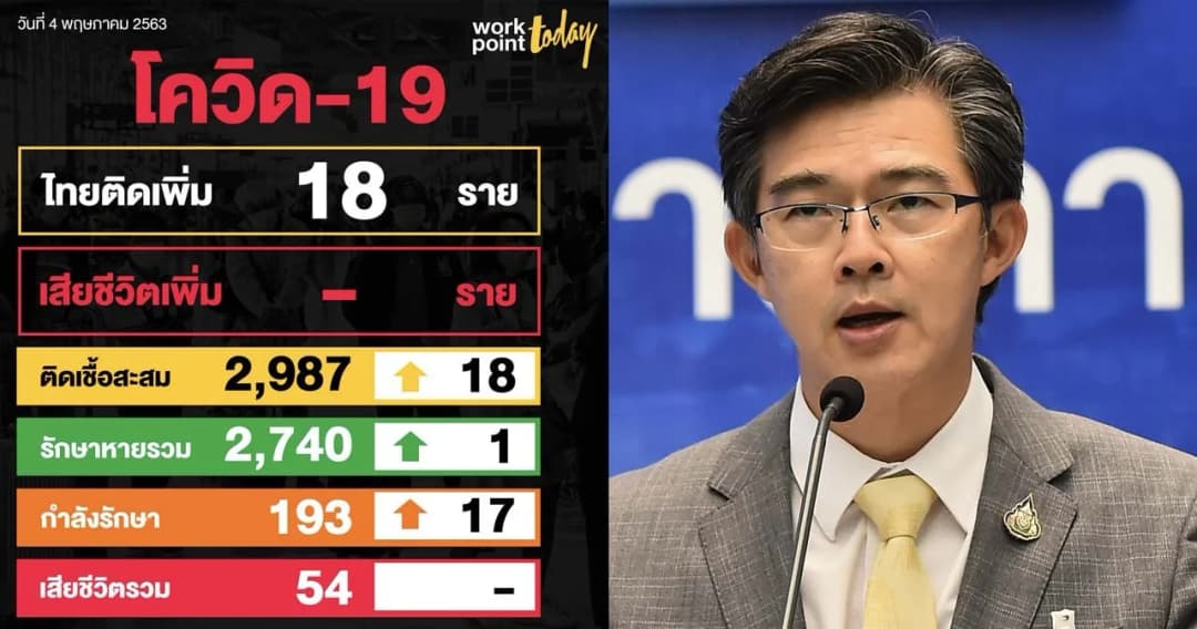 วันนี้ไม่มีคนไทยติดเชื้อโควิด-19 แต่พบแรงงานต่างด้าวป่วยโควิด 18 คน