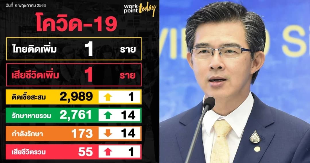 ไทยมีผู้ติดเชื้อโควิดใหม่-เสียชีวิตเพิ่มอย่างละ 1 คน ผลตรวจครั้งที่ 3 ยะลา 40 คนไม่ติดเชื้อ