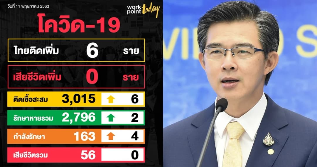 ยังเป็นตัวเลขหลักเดียว ไทยพบผู้ติดเชื้อโควิดวันนี้ 6 คน ไม่มีผู้เสียชีวิตเพิ่ม