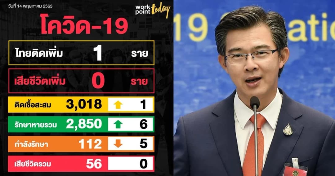 ไม่มีผู้เสียชีวิตเพิ่ม ไทยพบผู้ติดเชื้อใหม่วันนี้ 1 คน ยอดสะสม 3,018 คน