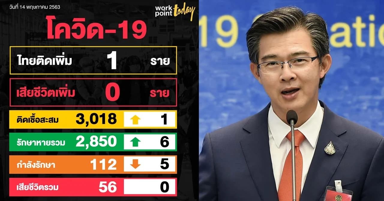 ไม่มีผู้เสียชีวิตเพิ่ม ไทยพบผู้ติดเชื้อใหม่วันนี้ 1 คน ยอดสะสม 3,018 คน