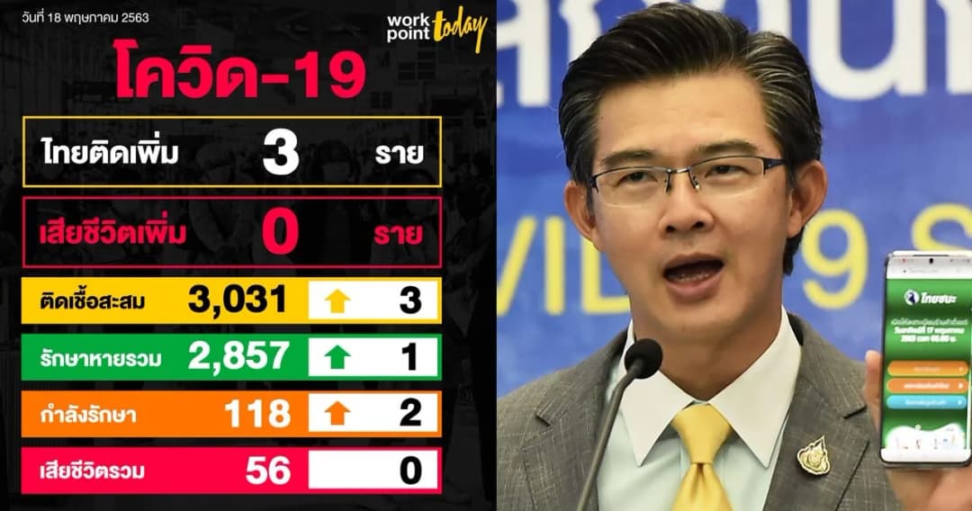 ไทยพบผู้ติดเชื้อโควิดเพิ่ม 3 คน มี 2 คนทำงานที่เดียวกัน-ไม่มีผู้เสียชีวิตเพิ่ม