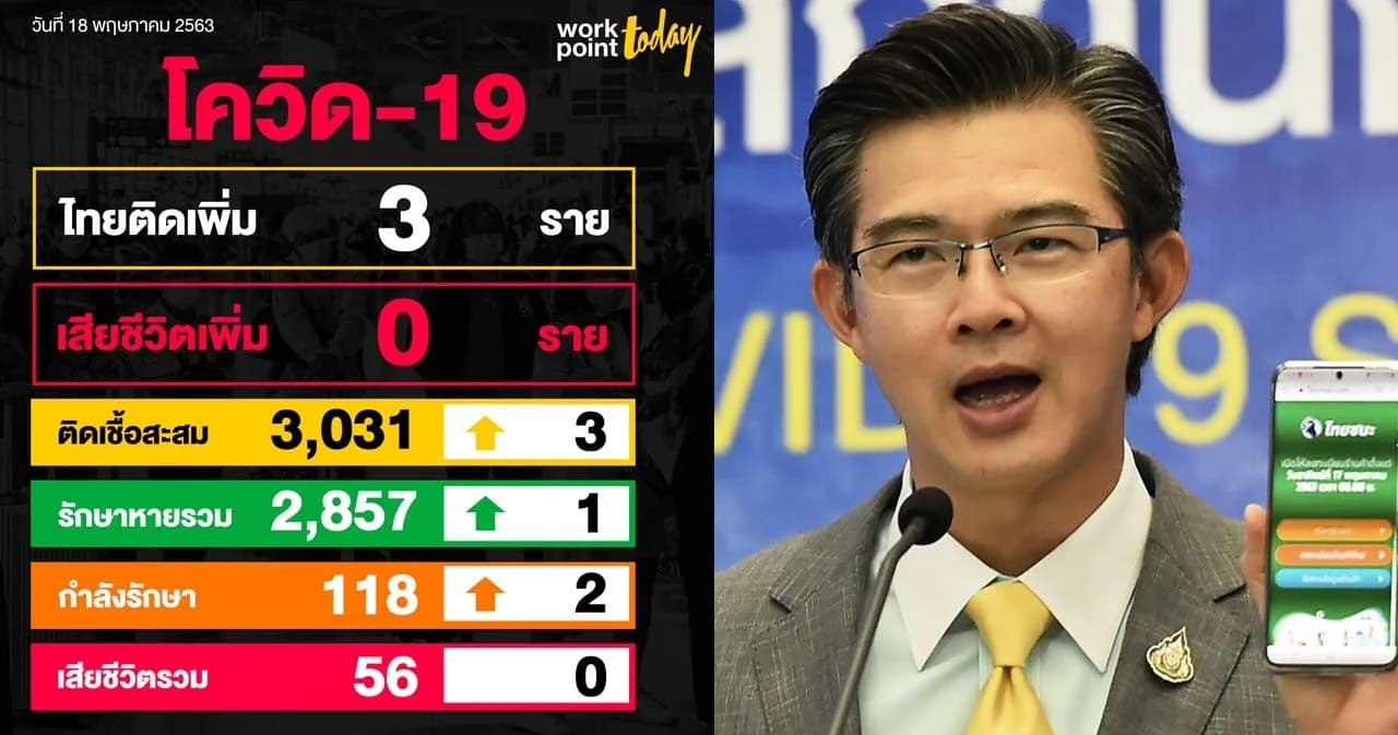 ไทยพบผู้ติดเชื้อโควิดเพิ่ม 3 คน มี 2 คนทำงานที่เดียวกัน-ไม่มีผู้เสียชีวิตเพิ่ม
