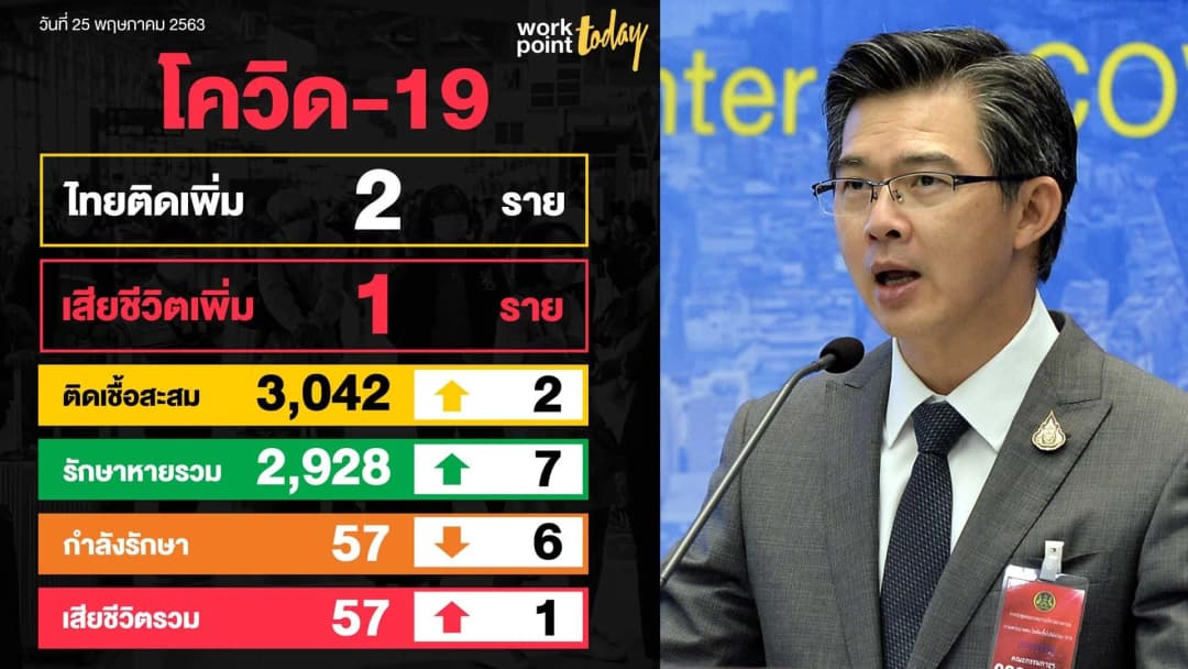 โควิดคร่าชีวิตเพิ่ม 1 คน ผู้ติดเชื้อใหม่ 2 คน ศบค.เตือนไทยชนะโดนเว็บพนันปลอม