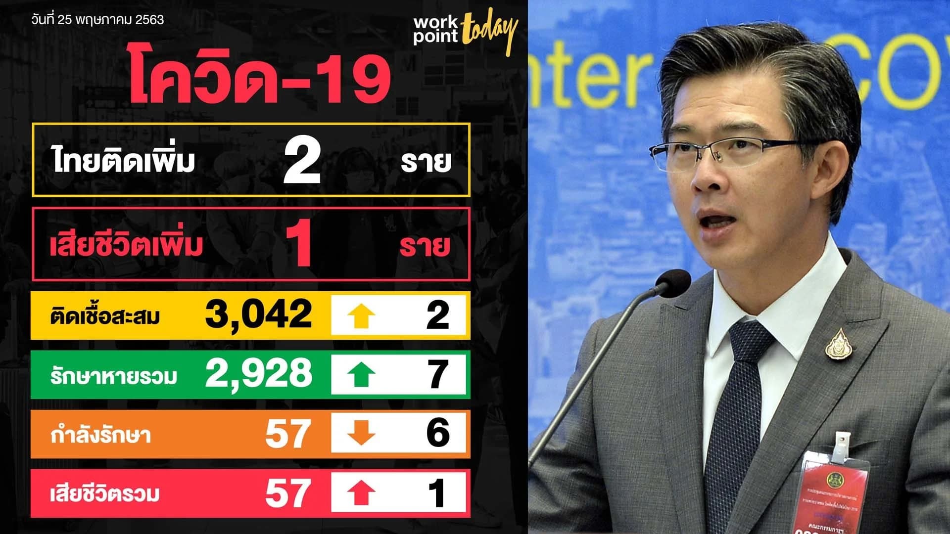 โควิดคร่าชีวิตเพิ่ม 1 คน ผู้ติดเชื้อใหม่ 2 คน ศบค.เตือนไทยชนะโดนเว็บพนันปลอม
