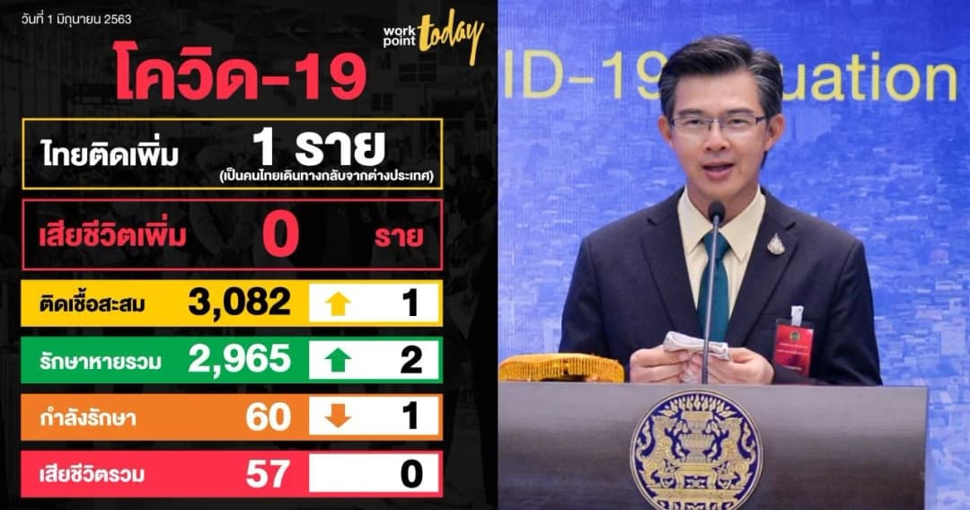 ไทยพบผู้ติดเชื้อโควิดเพิ่ม 1 คน เป็นคนไทยกลับจากรัสเซีย เปิดตัวแอปฯไทยชนะแก้ลืมเช็กเอาท์