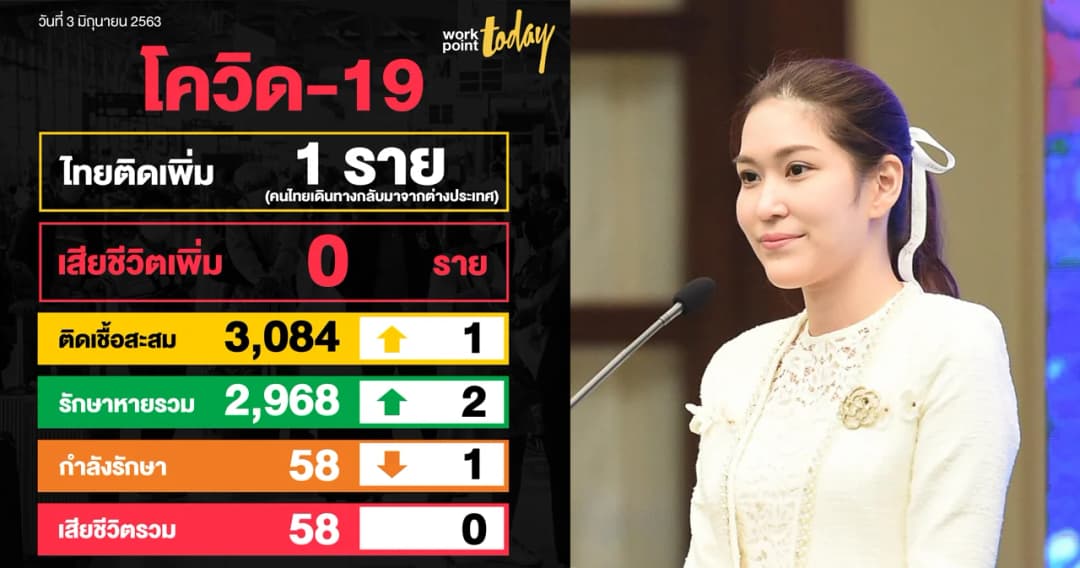 ไทยพบผู้ติดเชื้อโควิดเพิ่ม 1 คน เป็นนักศึกษาชายกลับจากตปท.