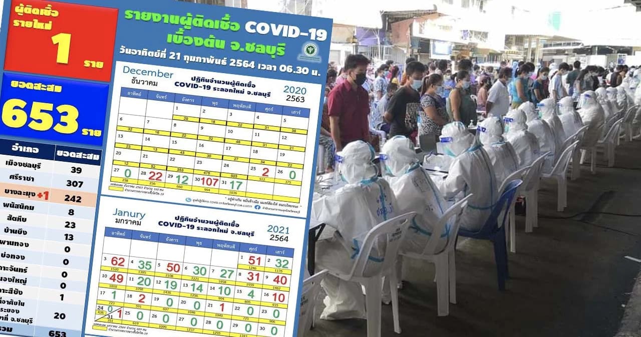 ‘ชลบุรี’ พบบุคลากรทางการแพทย์ รพ.บางละมุง ติดโควิด 1 ราย สั่งกักตัวผู้เสี่ยงสูงอีก 11 ราย