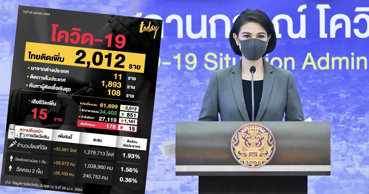 ไทยป่วยโควิด-19 ทะลุ 6 หมื่นราย วันนี้ป่วยเพิ่ม 2,012 ราย เสียชีวิต 15 ราย