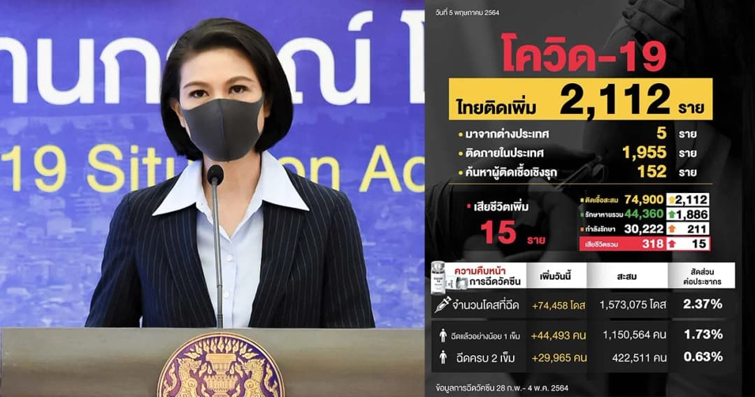วันนี้ไทยติดโควิด-19 เพิ่ม 2,112 ราย เสียชีวิต 15 ราย ศบค.ยอมรับไทยพบโควิดสายพันธุ์บราซิลจริง
