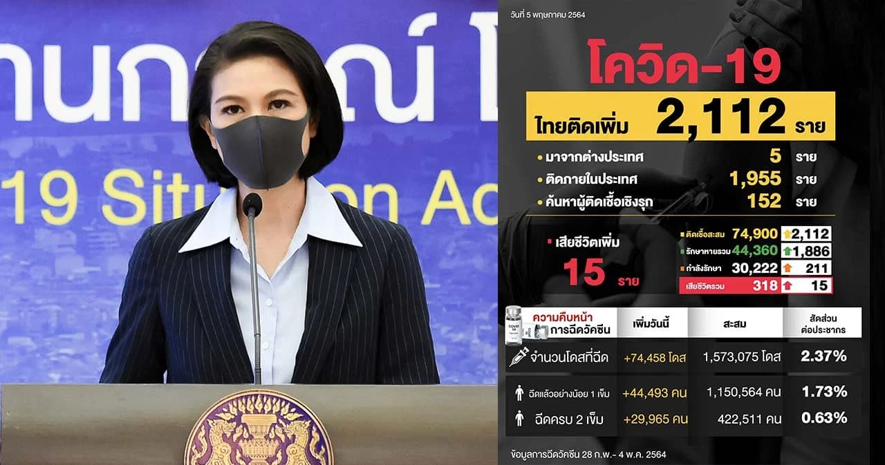 วันนี้ไทยติดโควิด-19 เพิ่ม 2,112 ราย เสียชีวิต 15 ราย ศบค.ยอมรับไทยพบโควิดสายพันธุ์บราซิลจริง