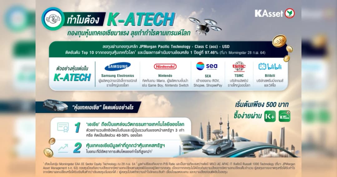 บลจ.กสิกรไทย ส่ง K-ATECH กองทุนหุ้นเทคเอเชีย ลุยทำกำไรตามเทรนด์โลก