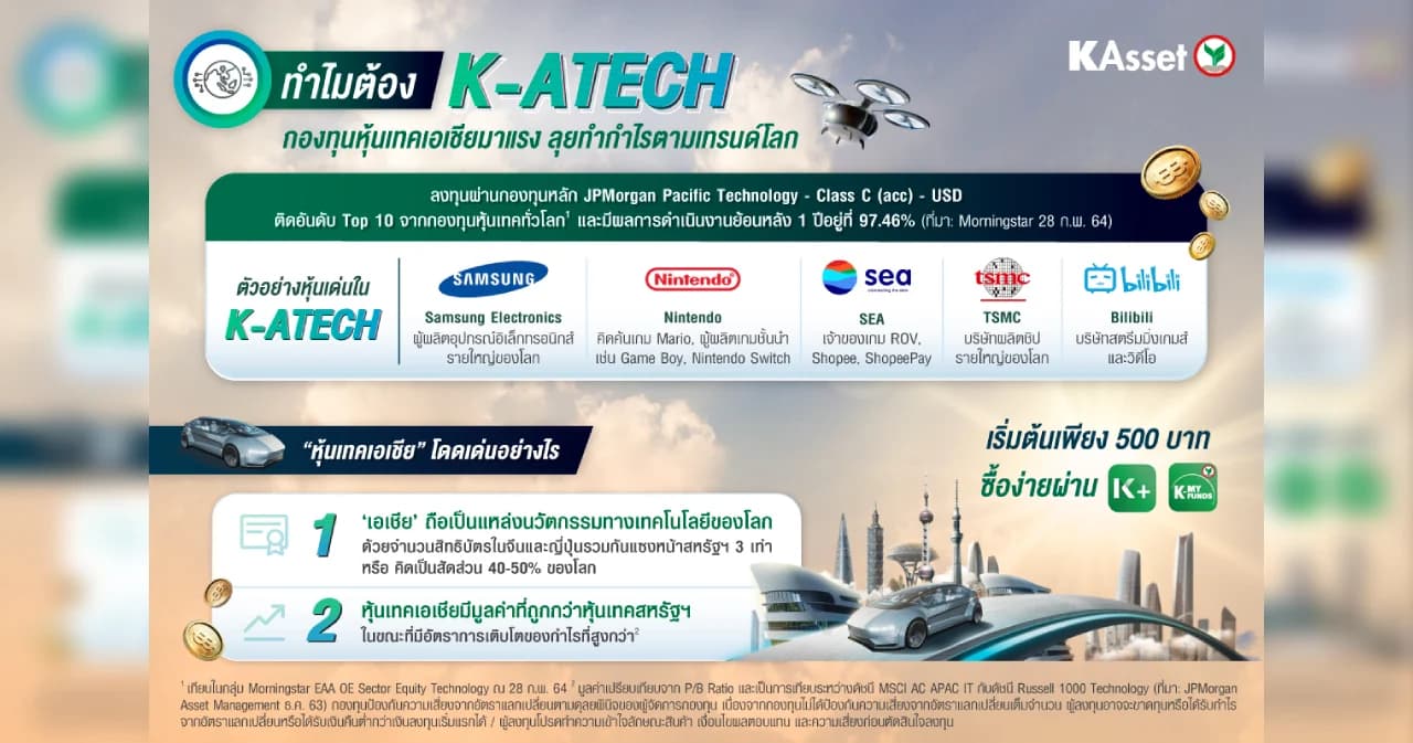 บลจ.กสิกรไทย ส่ง K-ATECH กองทุนหุ้นเทคเอเชีย ลุยทำกำไรตามเทรนด์โลก