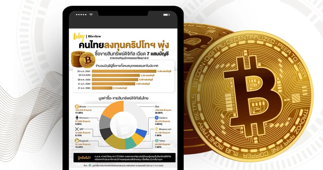 คนไทยลงทุนคริปโทฯ พุ่ง ซื้อขายสินทรัพย์ดิจิทัลเฉียด 7 แสนบัญชี คาดเกณฑ์คุมนักเทรดออกไตรมาส 3
