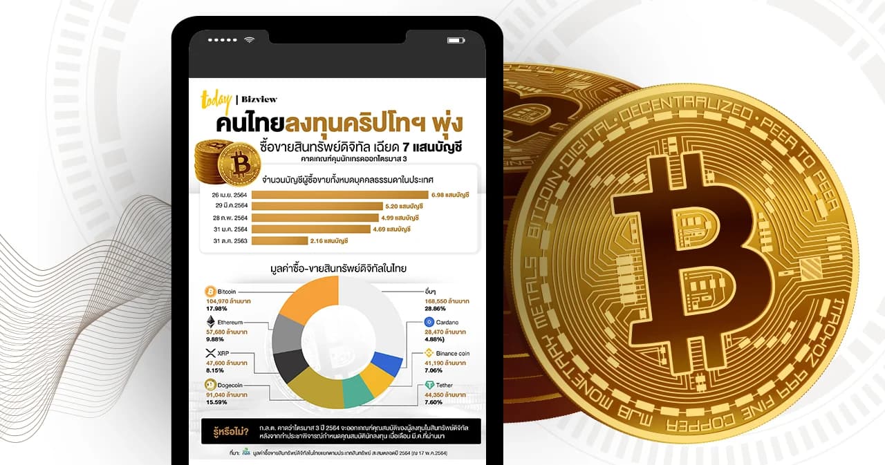 คนไทยลงทุนคริปโทฯ พุ่ง ซื้อขายสินทรัพย์ดิจิทัลเฉียด 7 แสนบัญชี คาดเกณฑ์คุมนักเทรดออกไตรมาส 3