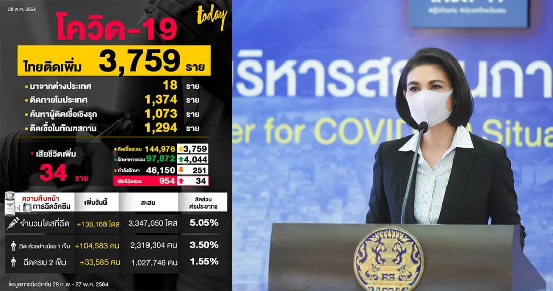 ไทยติดเชื้อโควิด-19 เพิ่ม 3,759 ราย ศบค.เผบพบคลัสเตอร์ใหม่ กทม.ใน 3 เขต