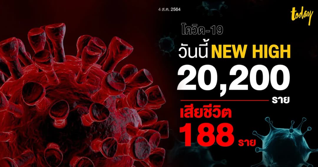 ยอดโควิดไทยทะลุ 20,200 รายเป็นครั้งแรก เสียชีวิต 188 ราย