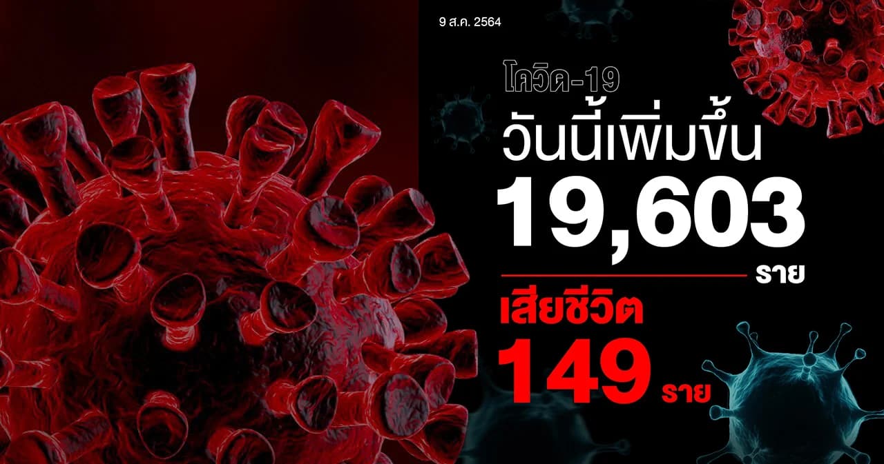 โควิดไทยรักษาหายเพิ่ม 19,819 ราย ขณะยอดติดเชื้อเพิ่มวันนี้ 19,603 ราย