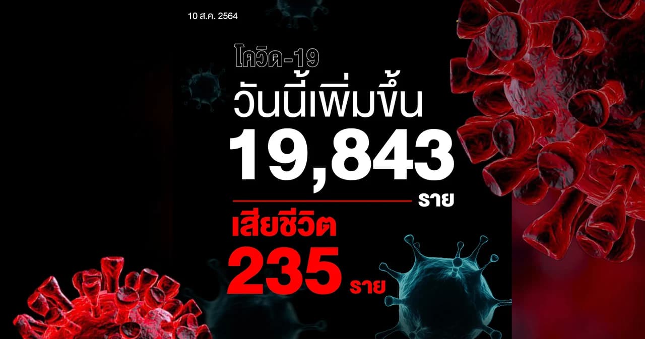 โควิดวันนี้เสียชีวิตนิวไฮ 235 ราย ติดเชื้อเพิ่ม 19,843 ราย รักษาหาย 22,806 ราย