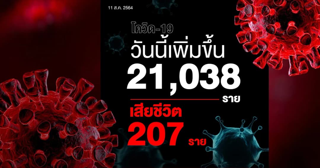 ไทยติดโควิด-19 ทะลุ 8 แสนคน ล่าสุดติดเพิ่ม 21,038 ราย