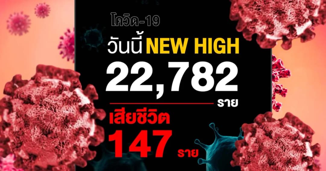 ยอดผู้ติดเชื้อโควิด-19 รายใหม่ 22,782 ราย เสียชีวิต 147 ราย