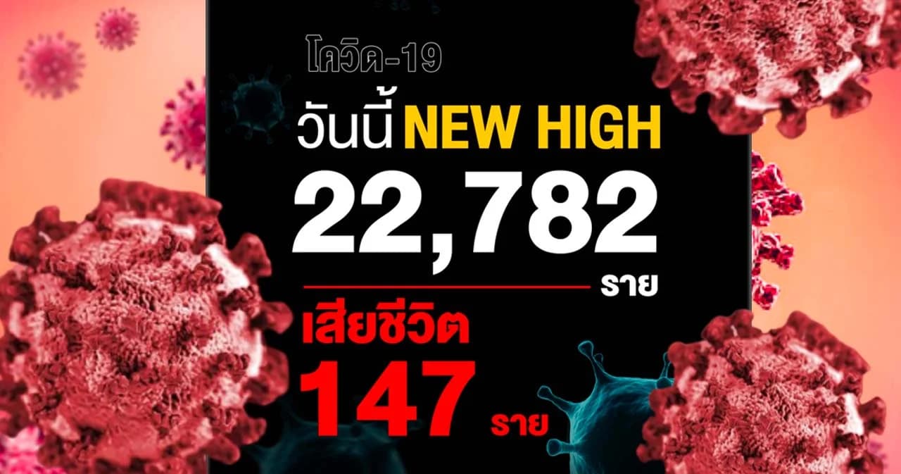 ยอดผู้ติดเชื้อโควิด-19 รายใหม่ 22,782 ราย เสียชีวิต 147 ราย