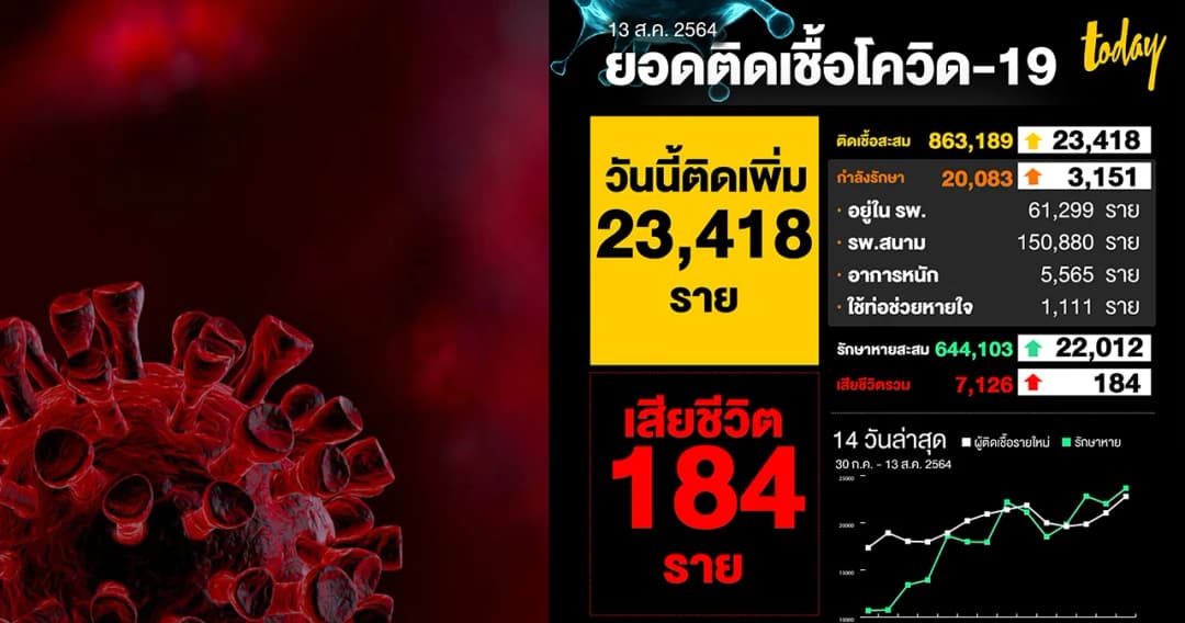 ศบค.จอผ่อนปรนธุรกิจลดความเดือดร้อน ปชช. ขณะยอดติดเชื้อพุ่ง 23,418 ราย
