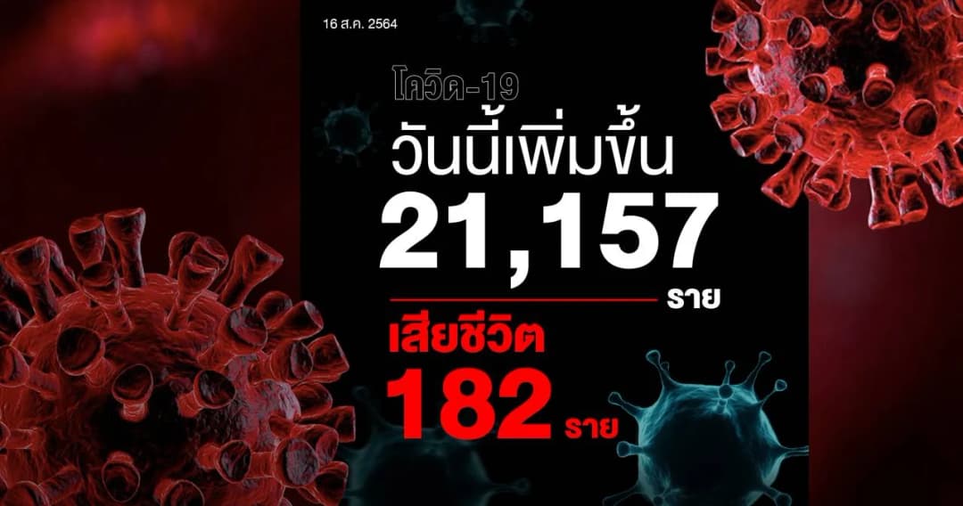 ยอดติดโควิดวันนี้เพิ่ม 21,157 ราย เสียชีวิต 182 คน