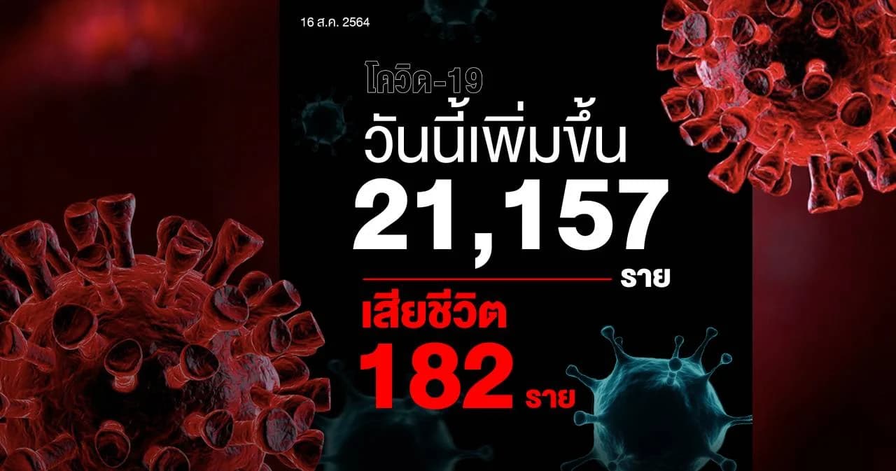 ยอดติดโควิดวันนี้เพิ่ม 21,157 ราย เสียชีวิต 182 คน