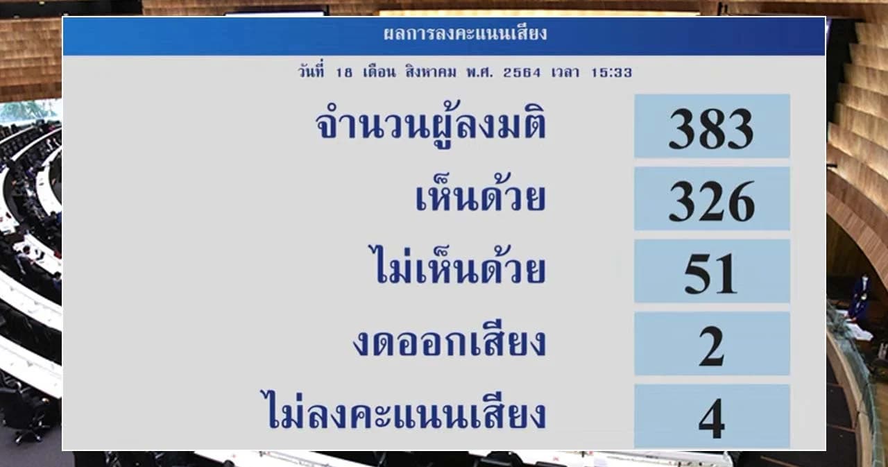 ‘งบกลาง’ ปี 65 ผ่านวาระ 2 แล้ว กมธ.เสียงข้างมาก ยืนยัน 1.6 หมื่นล้าน ใช้แก้โควิด