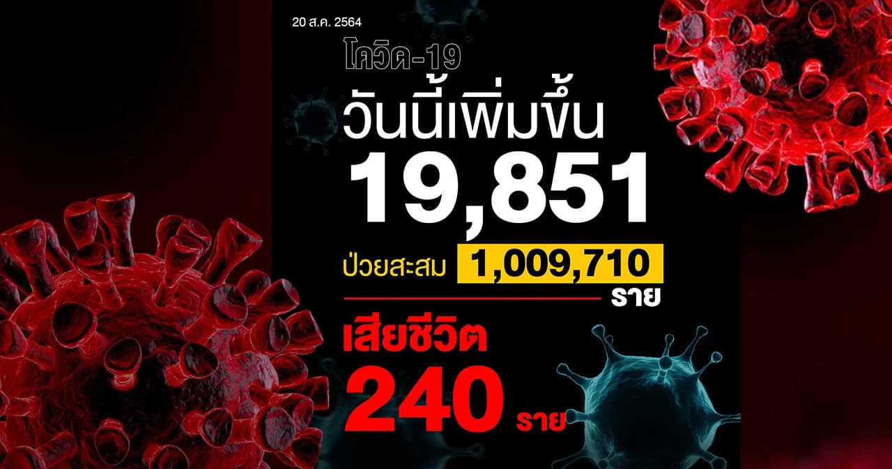 ไทยติดโควิด-19 สะสมเกิน 1 ล้านคนแล้ว วันนี้ติดเพิ่ม 19,851 คน