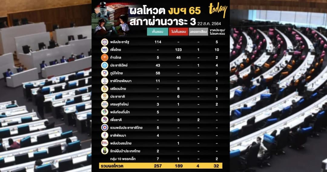 เปิดคะแนนของแต่ละพรรค ผลโหวต ‘งบฯ65’ วาระ 3