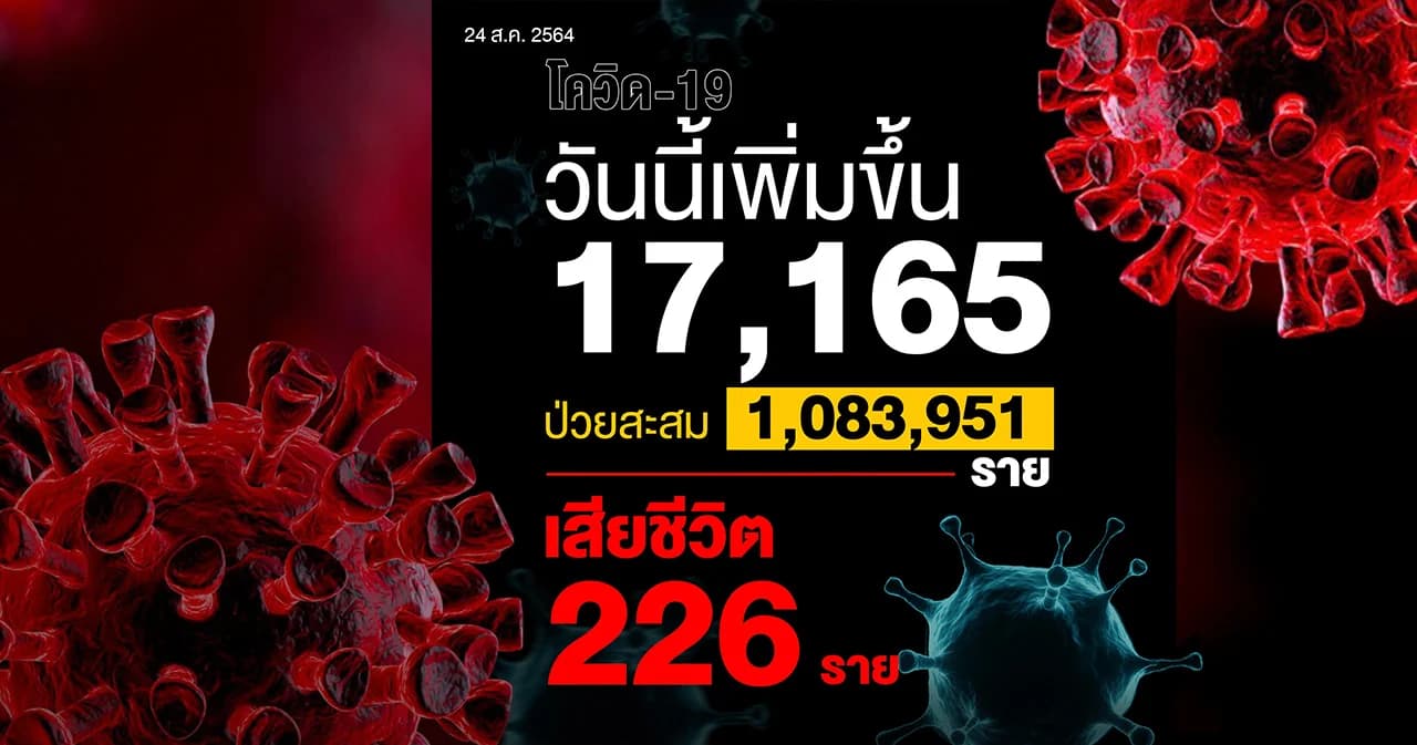 ไทยเสียชีวิตโควิด 226 ราย รักษาหาย 20,059 ราย ติดเชื้อเพิ่ม 17,165 ราย