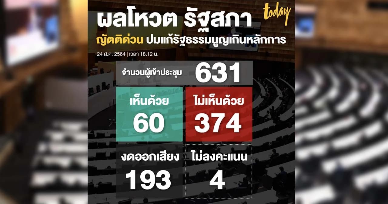 สรุป รัฐสภาโหวต “ไม่เห็นด้วย” ญัตติด่วนก้าวไกล นัดประชุมแก้รัฐธรรมนูญต่อ 25 ส.ค.
